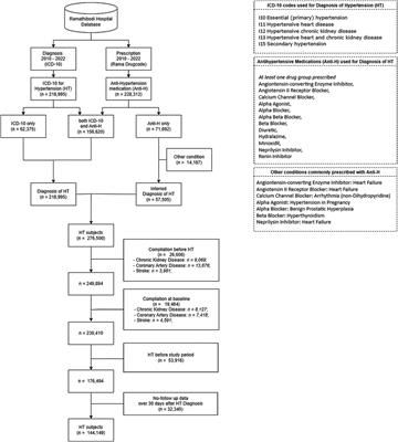 Evaluation of transitions from early hypertension to hypertensive chronic kidney disease, coronary artery disease, stroke and mortality: a Thai real-world data cohort